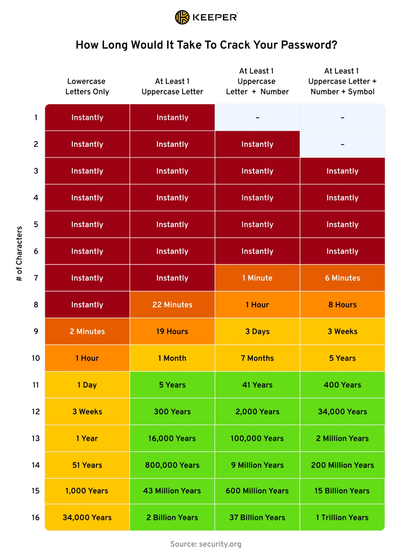 Keeper how long would it take to crack your password